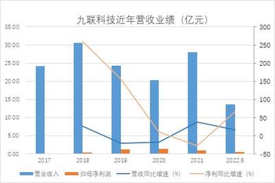 和訊SGI公司|九聯(lián)科技半年報(bào)凈利潤大增66%,業(yè)務(wù)嚴(yán)重依賴第一大客戶,應(yīng)收賬款居高不下