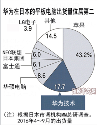 華為將在東京設立尖端技術研發(fā)基地_科技_中國網